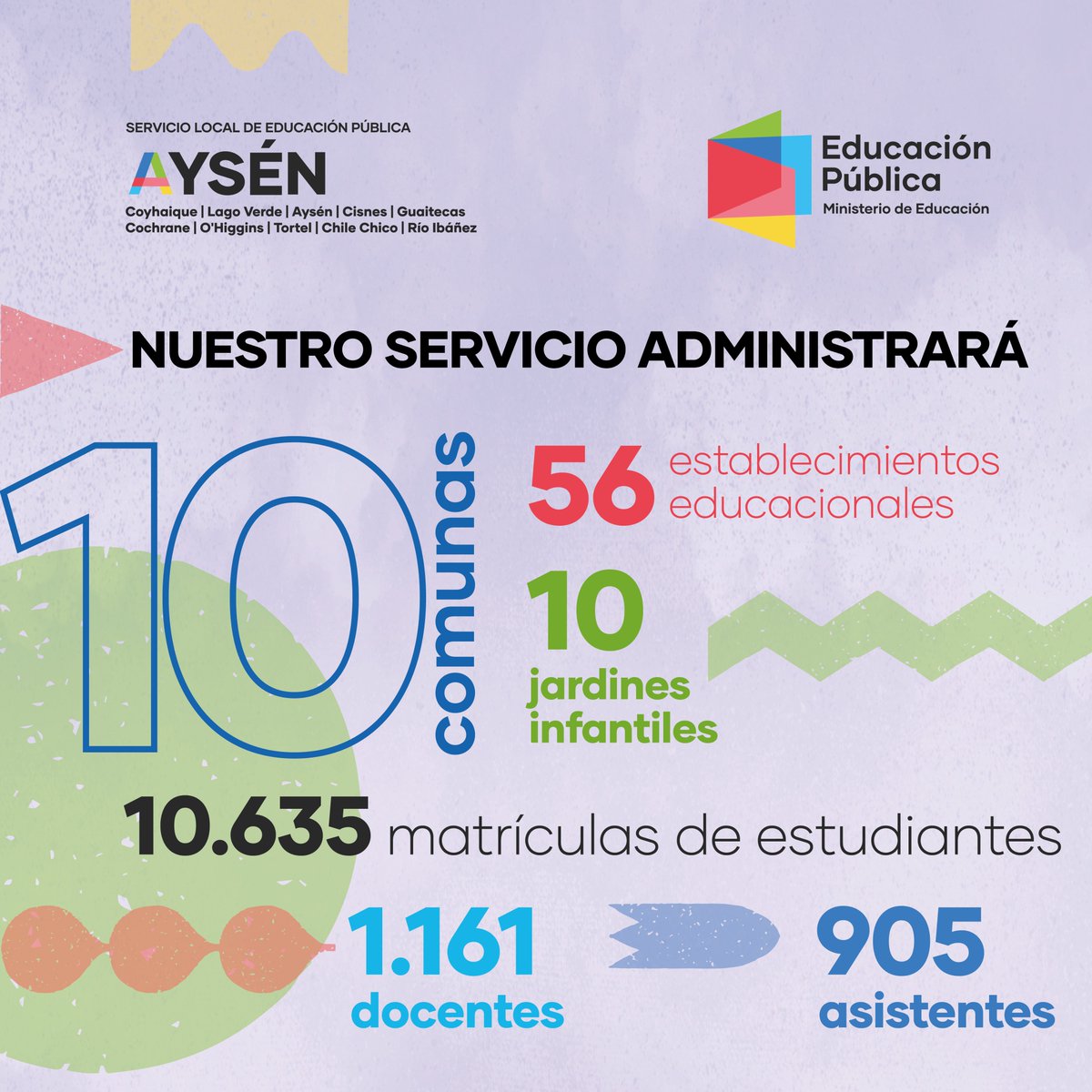 Te invitamos a conocer nuestro Servicio Local de Educación Pública en cifras. Ayúdanos a compartir y síguenos en nuestras redes sociales. #EducaciónPública #SlepAysén #procesoparticipativo