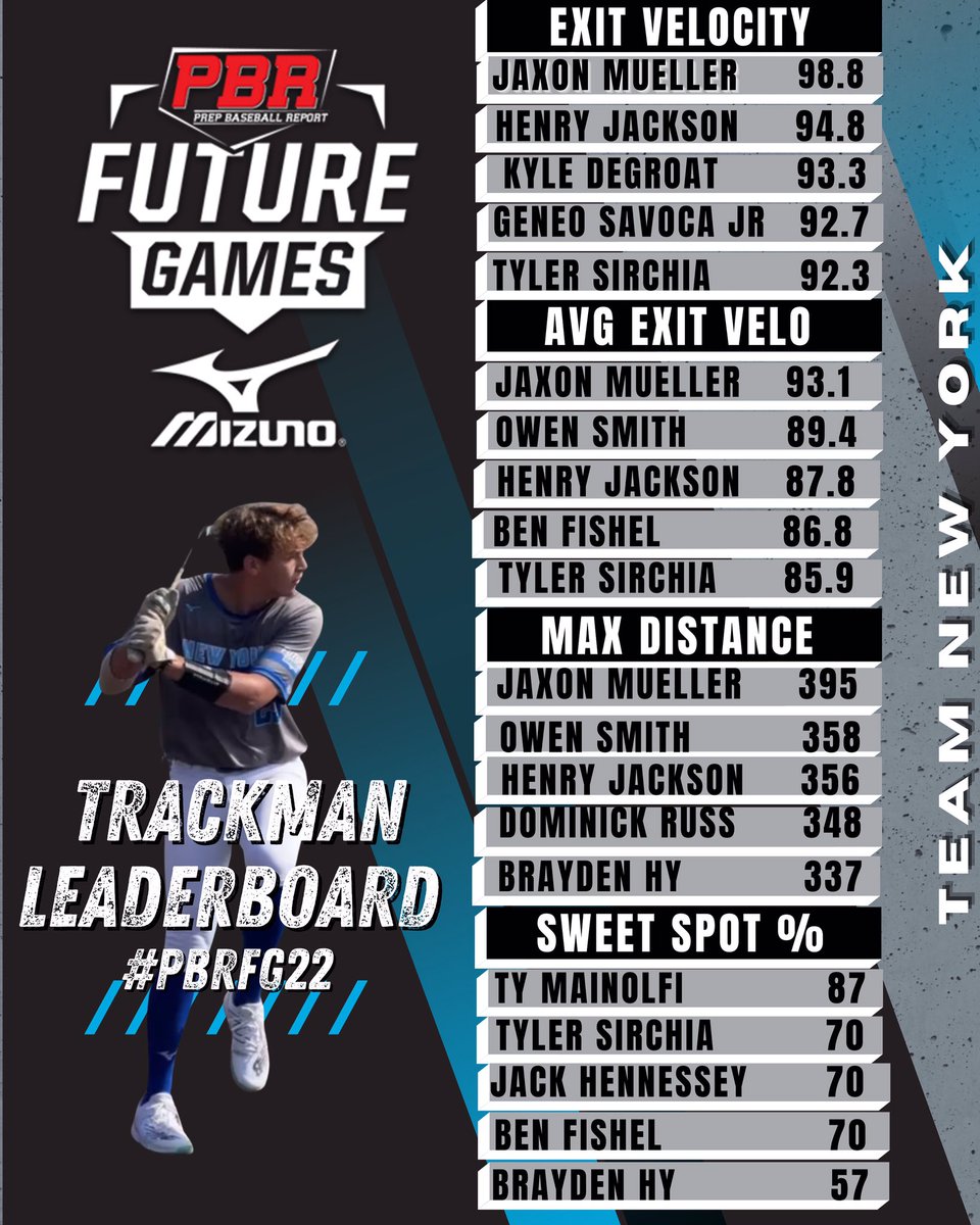 Prep Baseball New York (@prepbaseballny) on Twitter photo 📈Future Games 2022
<a href="/TrackManBB/">Trackman Baseball</a> Leaderboard🏆
Exit Velocity🚀
AVG Exit Velo📊
Max Distance💣
Sweet Spot%
Full Event Stats & NY Leaderboard🔗 bit.ly/3Jsdz6y 📈Future Games 2022
<a href="/TrackManBB/">Trackman Baseball</a> Leaderboard🏆
Exit Velocity🚀
AVG Exit Velo📊
Max Distance💣
Sweet Spot%
Full Event Stats & NY Leaderboard🔗 bit.ly/3Jsdz6y