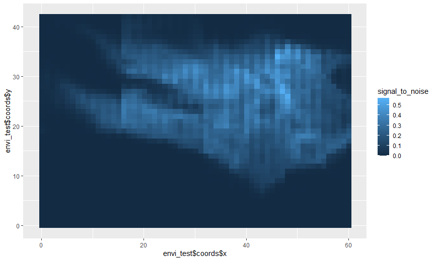 OpenSpecy's tweet photo. This is π₯π₯π₯
If you have a hyperspectral FTIR map and multiply the signal (max absorbance) by the noise (sd in region 1900 - 2700) while excluding the CO2 region (2200 - 2420) you can differentiate the background from the particles. #OpenScience #OpenSpectroscopy https://t.co/NnILoJUNcQ