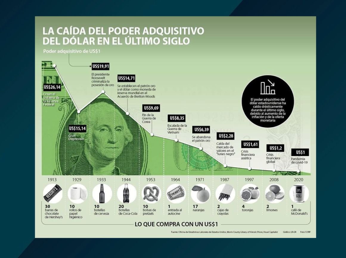 Así la tendencia del poder adquisitivo del #dólar, con dos factores importantes como los son, la oferta monetaria y principalmente la #inflación. 
Diversas consultorías coinciden que continuará el alza de precios en este año.