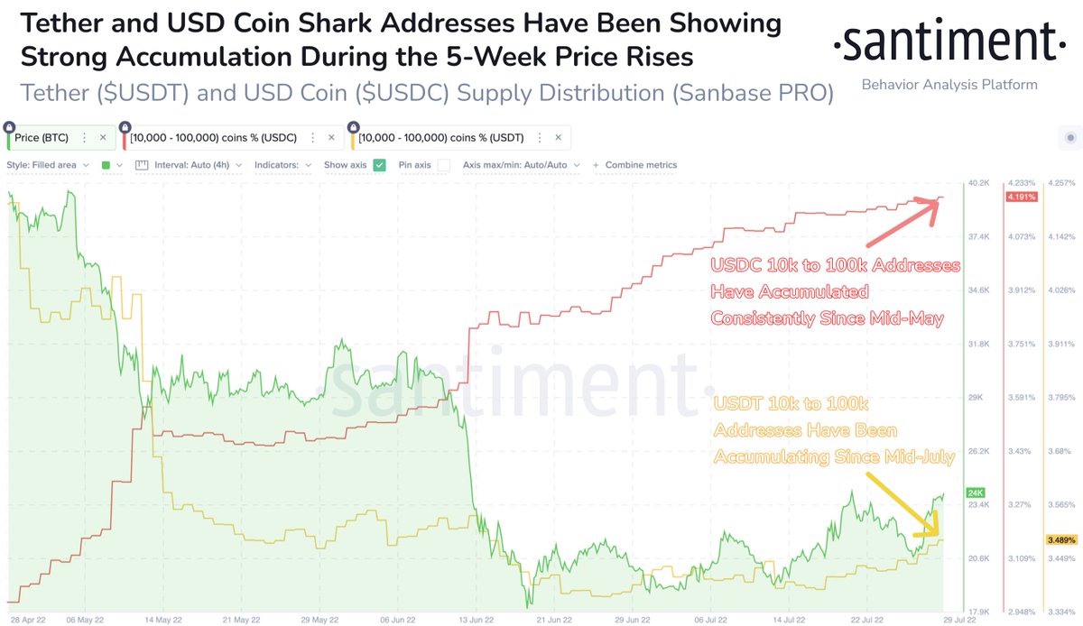 🦈 #Tether and #USDCoin shark addresses have been accumulating coins as # crypto prices have risen. This accumulation indicates a disbelief in the  rally, and a reluctance to buy in, also known as