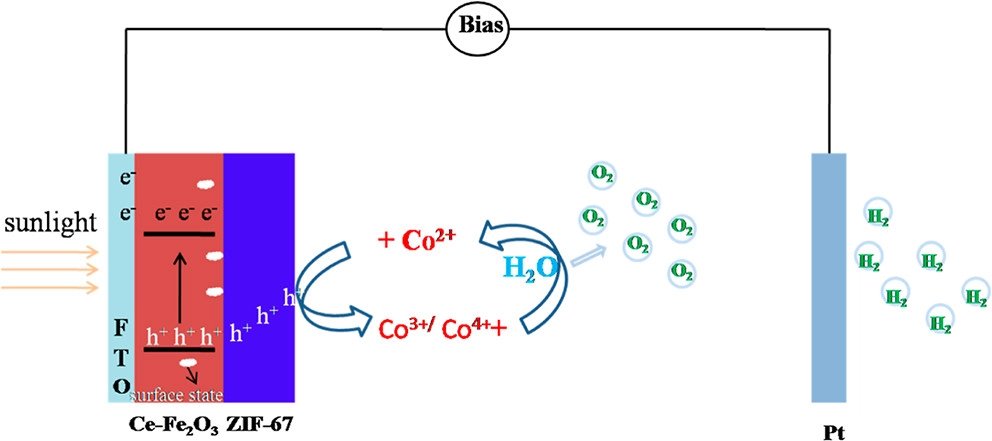 bhkenlo's tweet photo. Hybrid Ce-Fe2O3/ZIF-67 Photoanode with Efficient Photoelectrochemical Water Oxidation Performance https://t.co/9K2prhLBuj Jin, Liu, and co-workers @InorgChem #cerium #iron #oxide #PEC #ZIF67 #photocurrent #photoanode #water_oxidation https://t.co/1EtccgM7r6