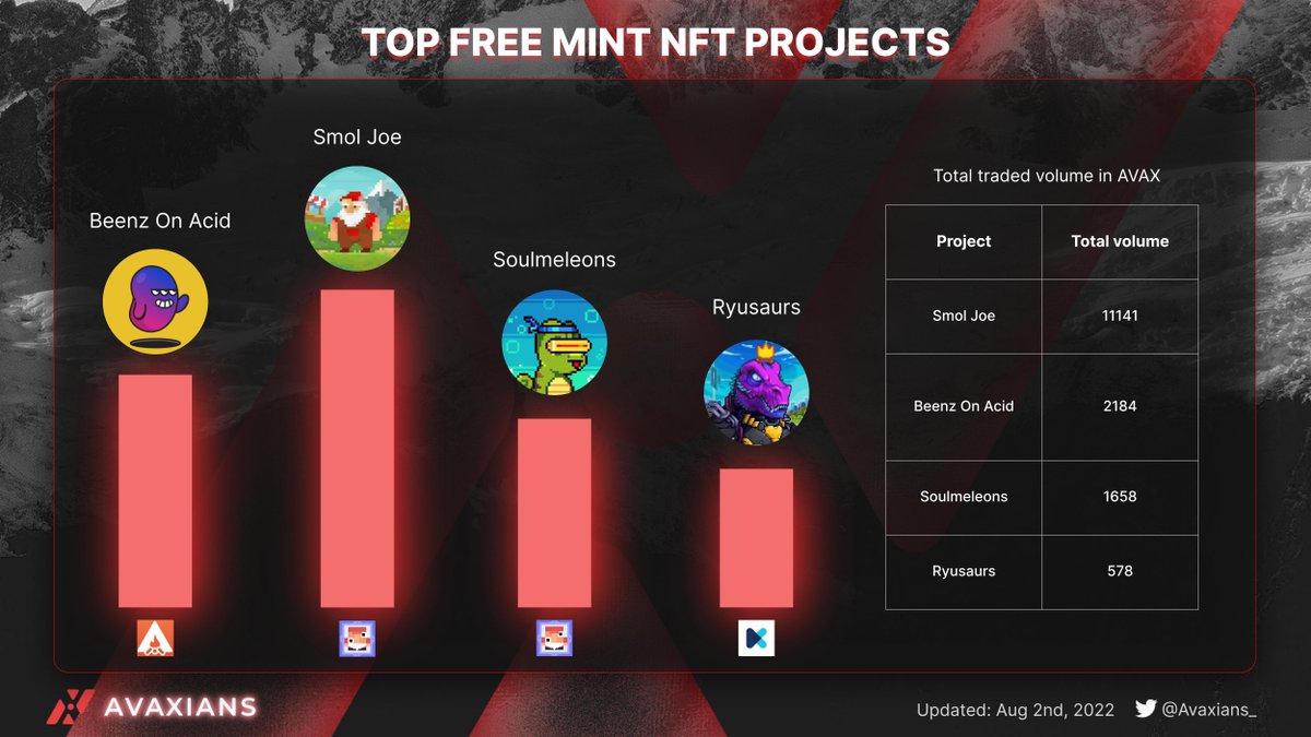 Free mint NFT could be a lucrative trend to follow 🚀

Follow <a href="/joepegsnft/">Joepegs</a> <a href="/GetKalao/">Kalao</a> <a href="/0xCampfire/">Campfire 🔺</a> to update you on the latest free mint NFT projects.

$AVAX #AVAX #freemintNFT