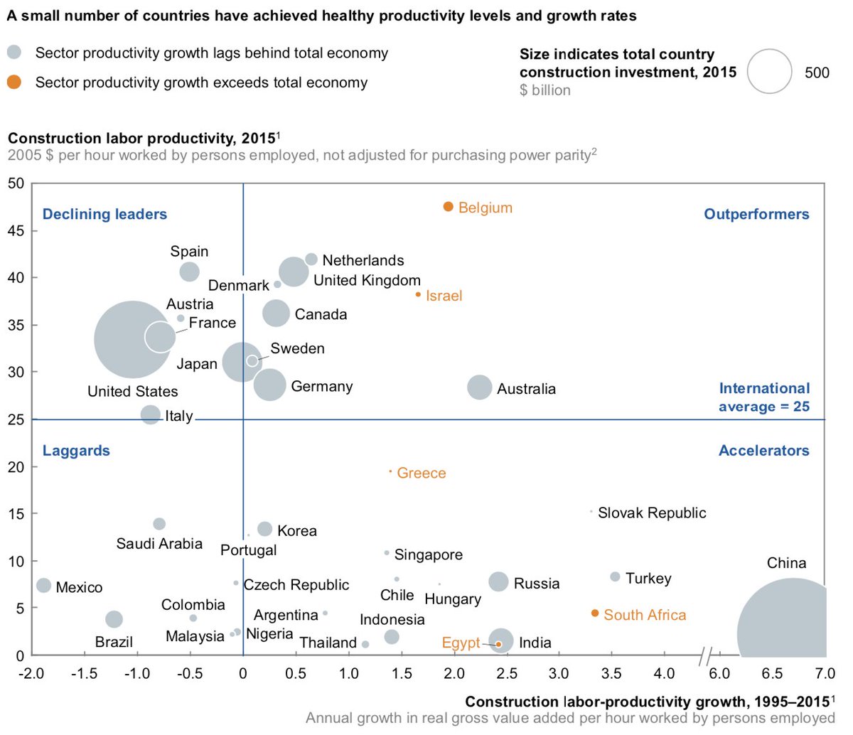 rebeccawdell's tweet photo. @adam_tooze And this is not just an American problem.  From a 2017 McKinsey report, construction labor productivity is falling all over the world.  (I'm a little confused what's going on in 🇨🇳, though.)

Source: https://t.co/eKzaugJEJh (fig E2) https://t.co/NdMmdHeLaA