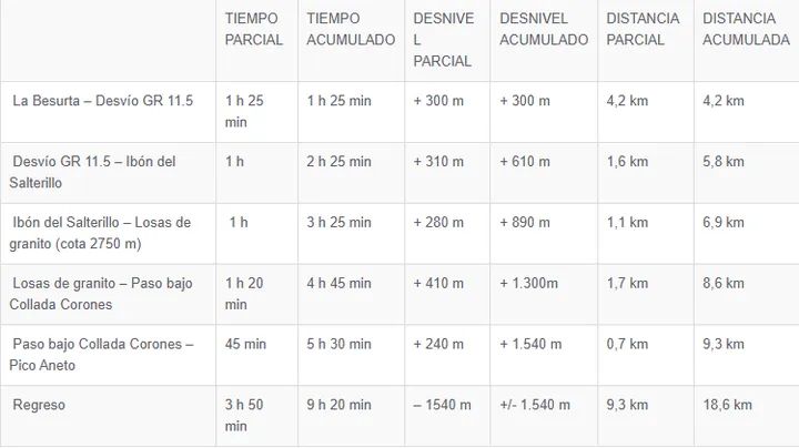 AnetoSeguro's tweet photo. Tablas de tiempos parciales y acumulados (sin paradas) de la ruta norte por el Salterillo y la ruta sur por Coronas. 
📍Debes añadir paradas, puedes sumar un 30% aprox
📍Los tiempos parciales permiten decidir darte la vuelta si no vas sobre el horario

#alanetoporelsalterillo https://t.co/lAnEyXWFaJ