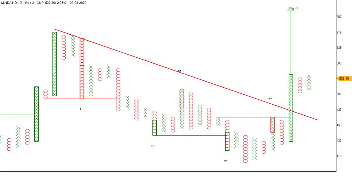 Traderspit1's tweet photo. #MINDAIND Anchor column follow through buy at 545. https://t.co/svb1Nzulnl
