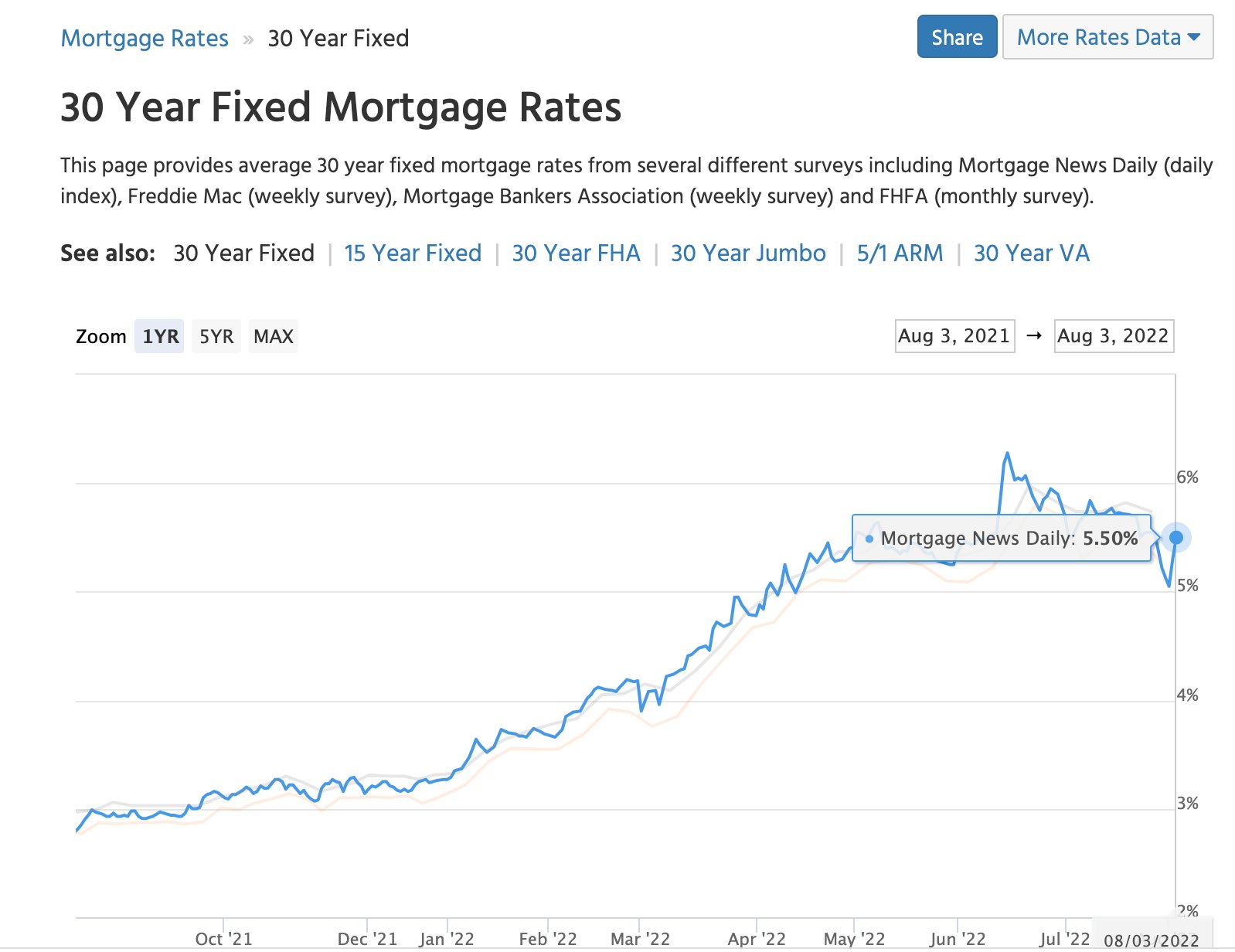 30 year fixed on sale mortgage rates