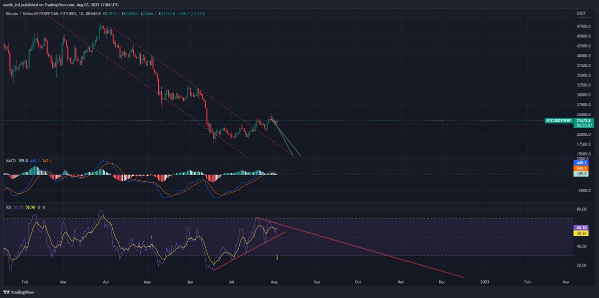 SAMIVisuals's tweet photo. @Roman_Trading @Roman_Trading On 1D RSI #BTC can't go up more than 25k. Ascending triangle has no strong force to go up. What you think? https://t.co/DVB0Zd92wJ