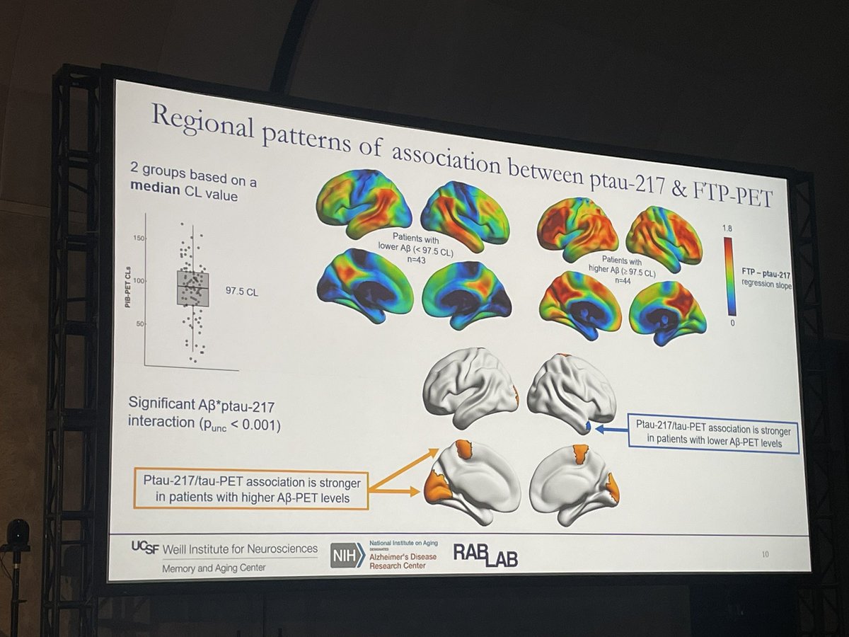 Some highlights from a terrific multimodal neuroimaging session covering tau spreading, neuroinflammation, diaschisis, twin design to test causality and tau PET vs plasma p-tau comparisons. #AAIC22