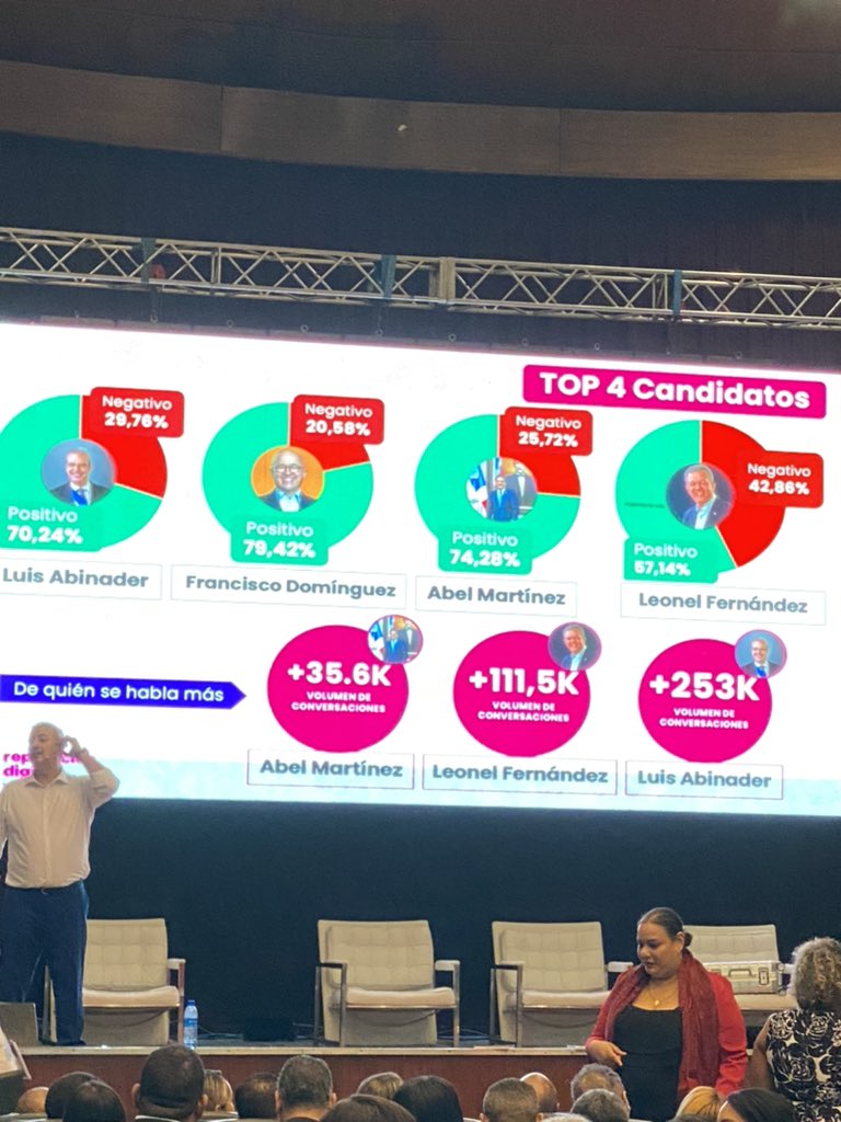 euridiaz08's tweet photo. Reputación del Top 4 de candidatos de RD🇩🇴 dónde el Francisco Dominguez Brito sale cómo el mejor valorado.                                                   1- Francisco 79.42 %
2- Abel 74.28 %
3- Luis 70.24 %
4- Leonel 57.14 %                                       #CongresoRD https://t.co/H67OBvQW4X