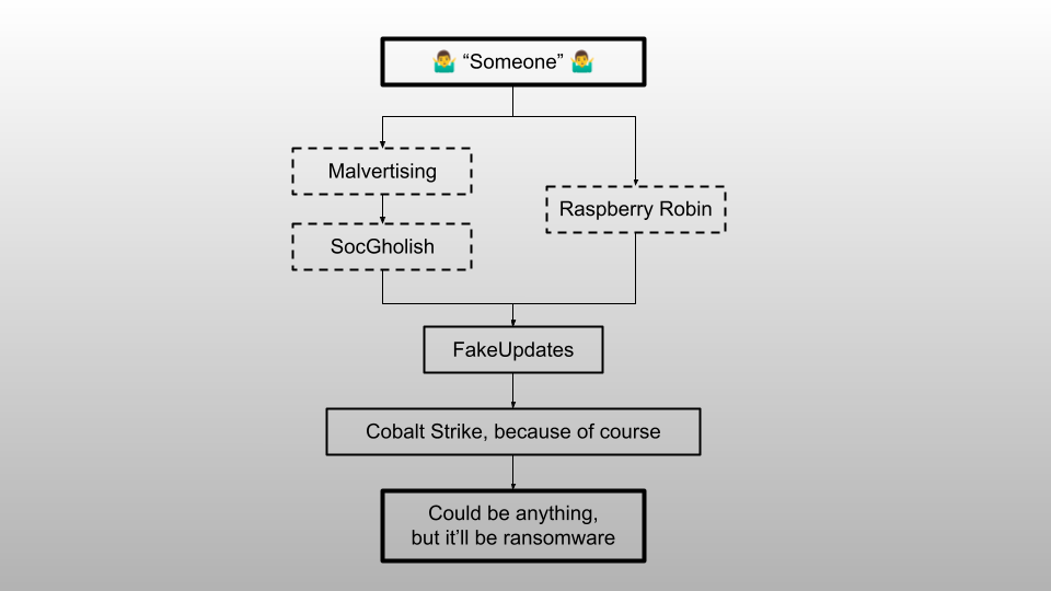 kwm's tweet photo. How Raspberry Robin fits into ops associated with EvilCorp/DEV-0206/DEV-0243 - A cleaner, albeit less scalable initial access vector

Original research: https://t.co/SIjOG9auee

Updates from @MsftSecIntel: https://t.co/2EJ5MQfxI0

Updates from @redcanary: https://t.co/1KqnMii2v3 https://t.co/LZEtU6uC5c
