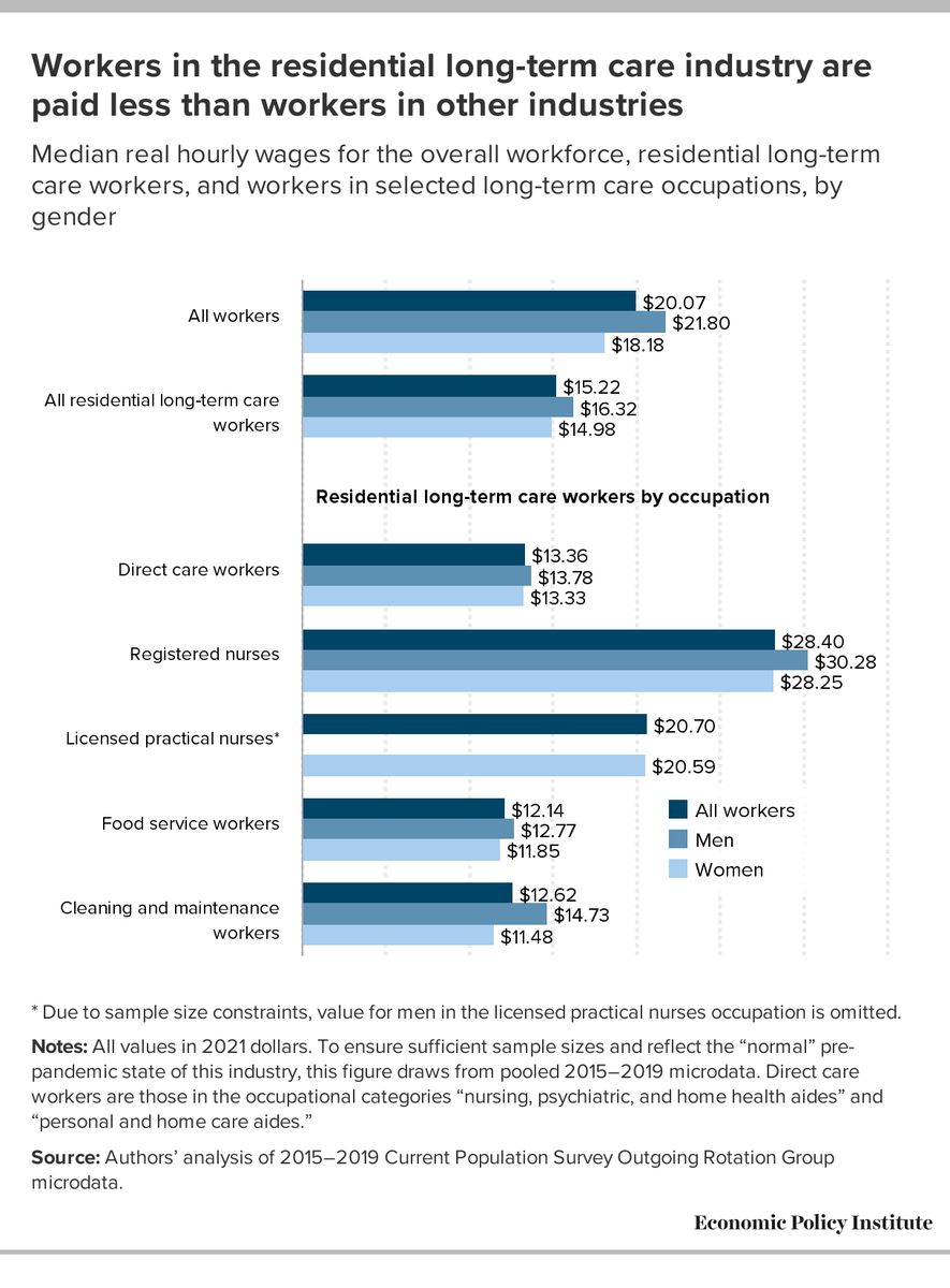 EconomicPolicy's tweet photo. Workers in residential long-term care facilities face low pay and poor working conditions.

Public funding can ensure higher pay, better staffing levels, and improved working conditions for these workers: https://t.co/36KDhHbB8Z https://t.co/hY28XUjx9r