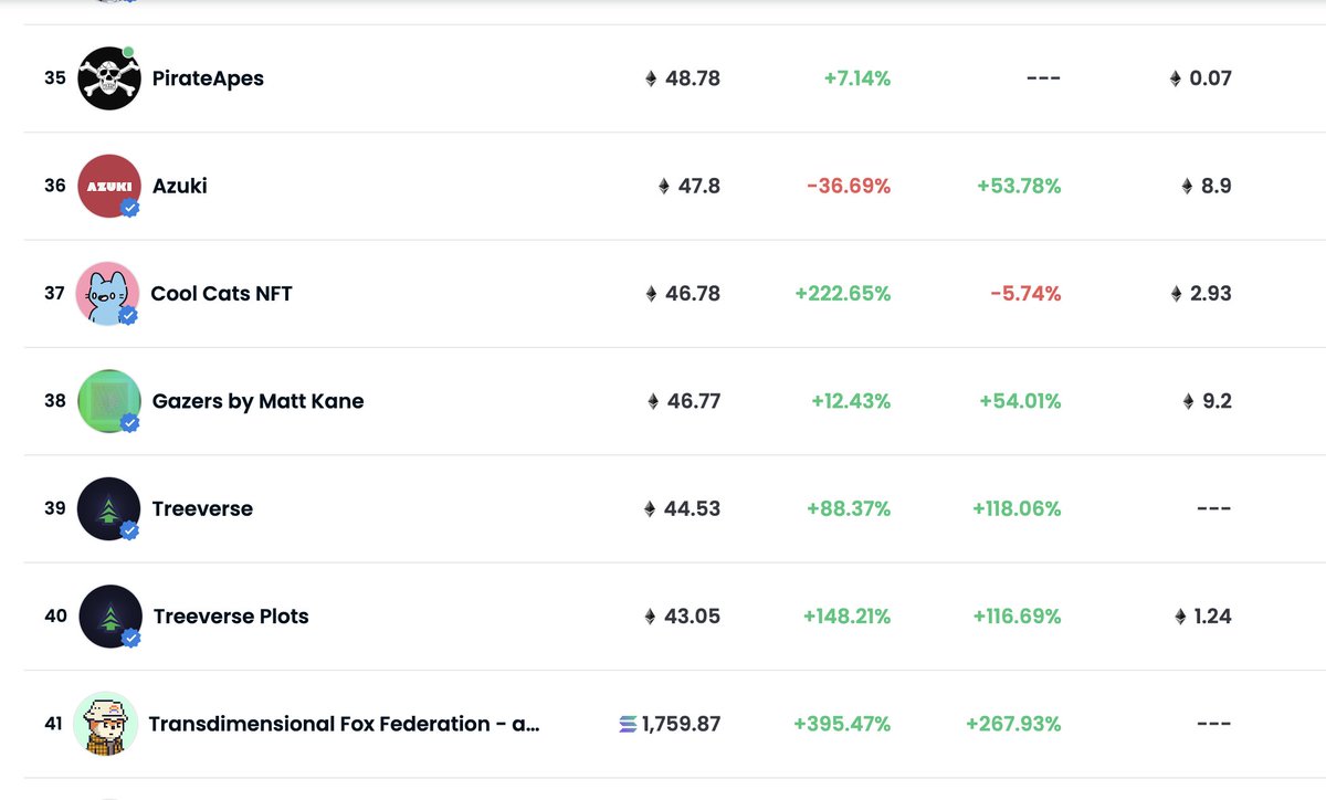 sailor_ape's tweet photo. Flipped Cool Cats, flipped Azuki, floor price tripled overnight, let's goooo!

#BAPC @BadApePirates #ETH https://t.co/ymF3e1KDB5