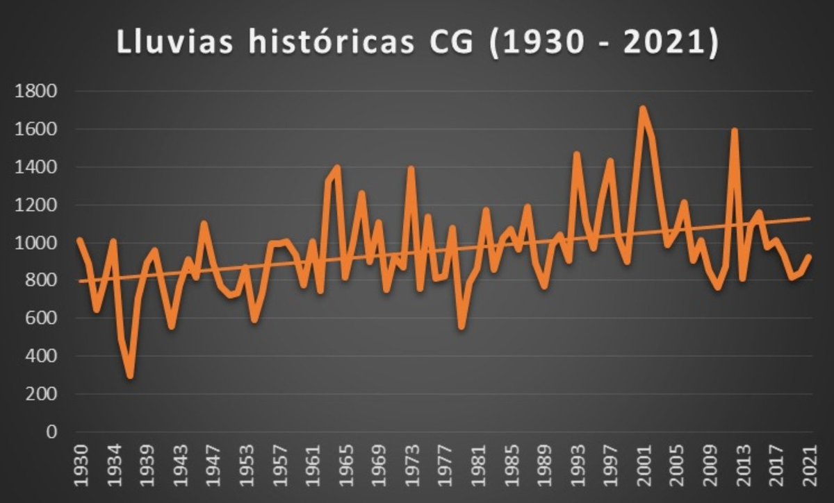 1. Aunque no soy un estadístico, y eso me absuelve de cualquier burrada, estuve analizando los datos de lluvias de los últimos 90 años en un campo en 25 de Mayo-BA.
El promedio gral de todos estos años fue de 957mm anuales
Hay algunas cuestiones q me llaman la atención... (sigue)