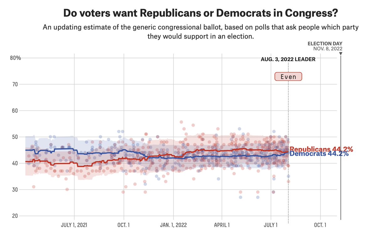 The Republican lead on the FiveThirtyEight generic-ballot average has officially evaporated. (But remember, we have yet to fully switch over to likely-voter polls.) projects.fivethirtyeight.com/polls/generic-…