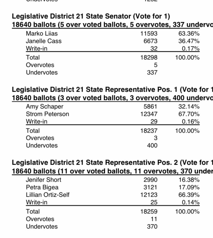 21st voters sent a message that right wing politics and outside money don’t work here. Thanks to my great seatmates <a href="/MarkoLiias/">𝐌𝐚𝐫𝐤𝐨 𝐋𝐢𝐢𝐚𝐬 🏳️‍🌈</a> and <a href="/ElectLillian/">Lillian Ortiz-Self</a> for all they do for our community. Now let’s do this again in November! #waleg #team21