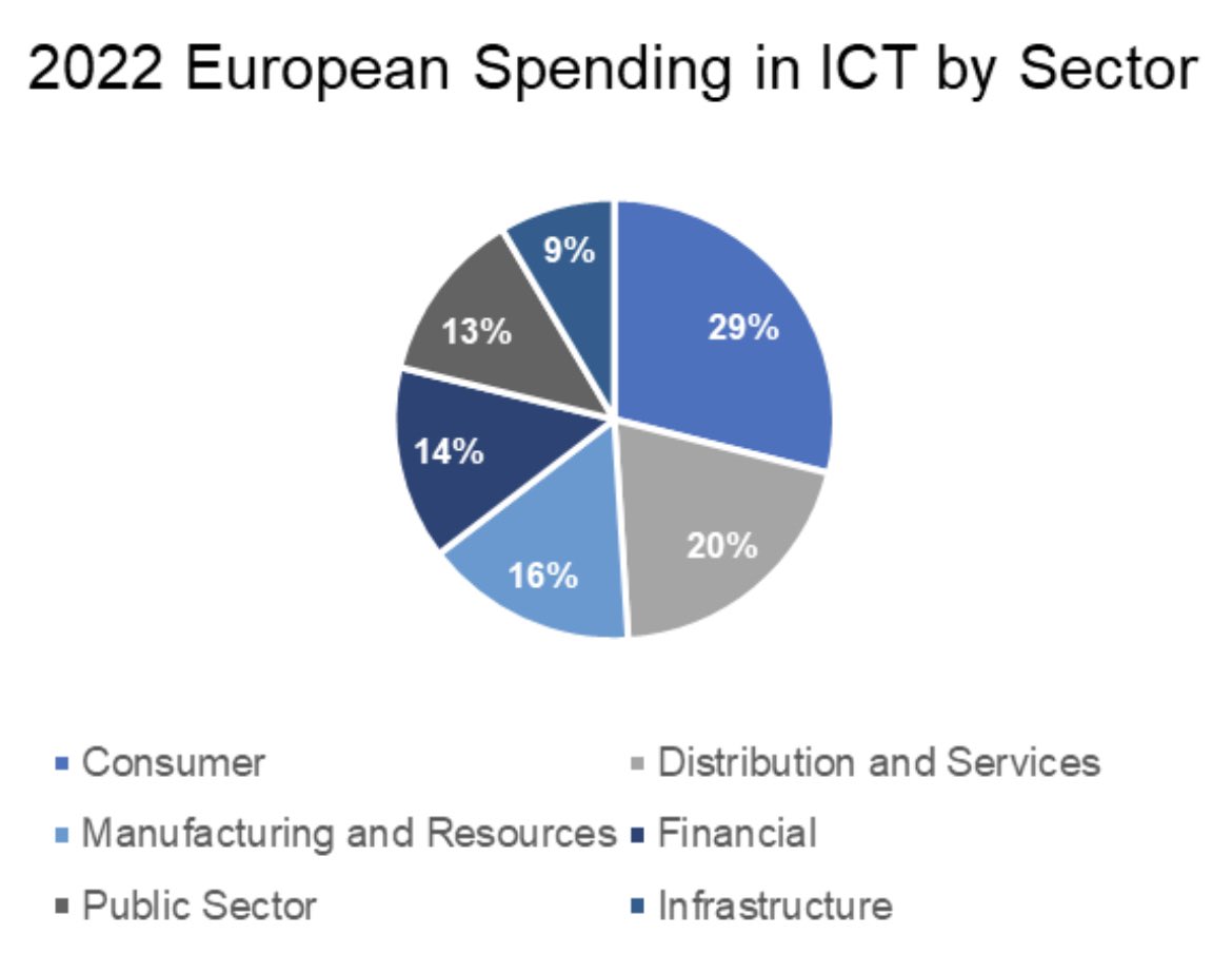 Europa investeert flink in ICT computable.nl/artikel/nieuws… #ICT #Europa
