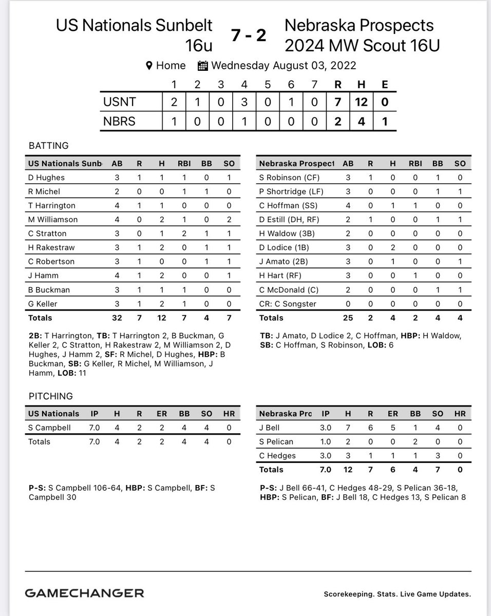NESpect2027s's tweet image. Game 1 of the @PBRTournaments #pbrtoc 

MW Scout - 2
US National Sunbelt - 7

@Hoffman4_cj H, RBI
@DrewLodice 2H
@JoeAmato_3 H
@HarrisonHart23 RBI

@BellJarrett12 3IP, 7H, 5 ER
@clay_hedges 3IP, 3H, 1R, 3SO