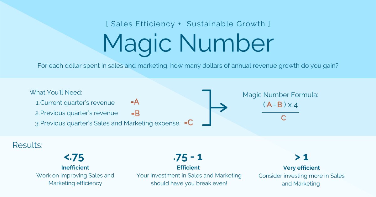 Knowing how to use and calculate your company's magic number will best allow you and your investors to evaluate the growth and sustainability of your business. 

Learn about this sales efficiency metric in this edition of our metric deep dives. 

kpisense.com/blog/magic-num…
