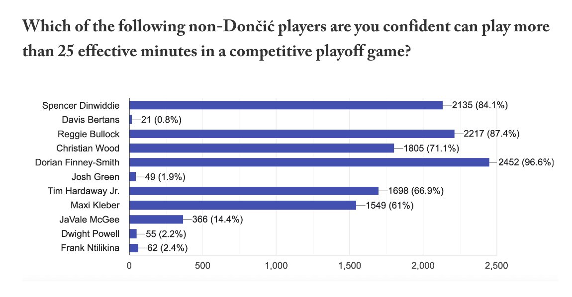 tim_cato's tweet photo. FAN SURVEY RESULTS

there were 2,538 responses to last week's survey! here are some of the 20 questions i asked, but you can see them all, along with my thoughts, below.

$1/month offer inside for new subscribers: https://t.co/oPtfyzgLW1 https://t.co/pQ4V6NU0ol
