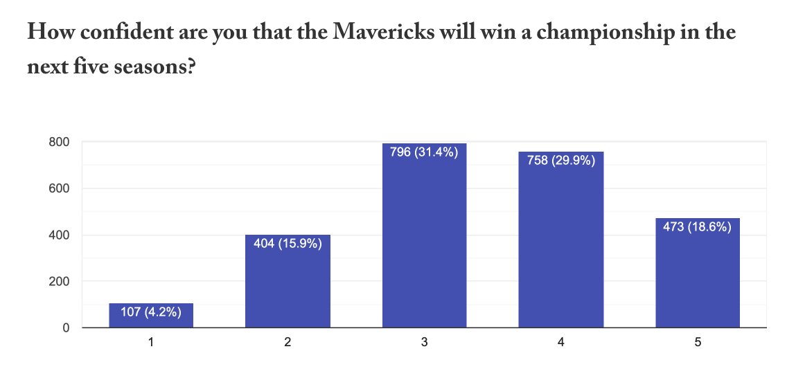 FAN SURVEY RESULTS

there were 2,538 responses to last week's survey! here are some of the 20 questions i asked, but you can see them all, along with my thoughts, below.

$1/month offer inside for new subscribers: theathletic.com/3454238/2022/0…