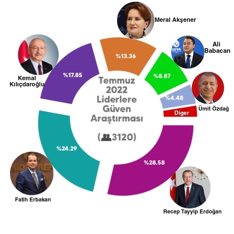 AnketMavera's tweet photo. Temmuz 2022 Liderlere Güven Araştırması 

1️⃣ Recep Tayyip Erdoğan %28.58
2️⃣Fatih Erbakan %24.29
3️⃣Kemal Kılıçdaroğlu %18.85
4️⃣Meral Akşener %13.36
5️⃣Ali Babacan %8.87
6️⃣Ümit Özdağ %4.48
7️⃣Diğer %1.57

 #OSYMbaskanlığı #kpss2022iptaledilsin #enflasyon  İstanbul torreira roboski https://t.co/Unc7mPwCIz