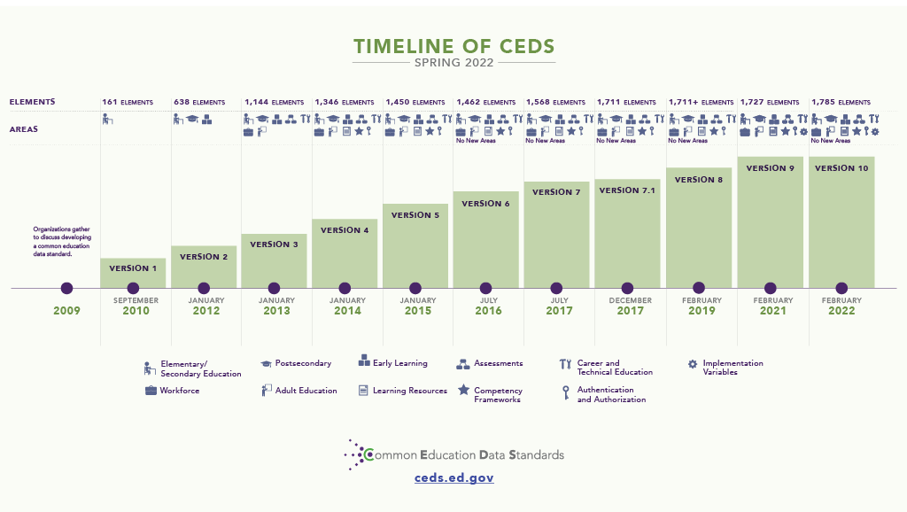 CEDStandards's tweet photo. CEDS Version 10 has 1,785 elements covering 11 areas! Check out how CEDS has grown since 2009 in this timeline, available in a fully accessible PDF at the link:
https://t.co/qd9WvsHrk7 https://t.co/pWW48A5zMt