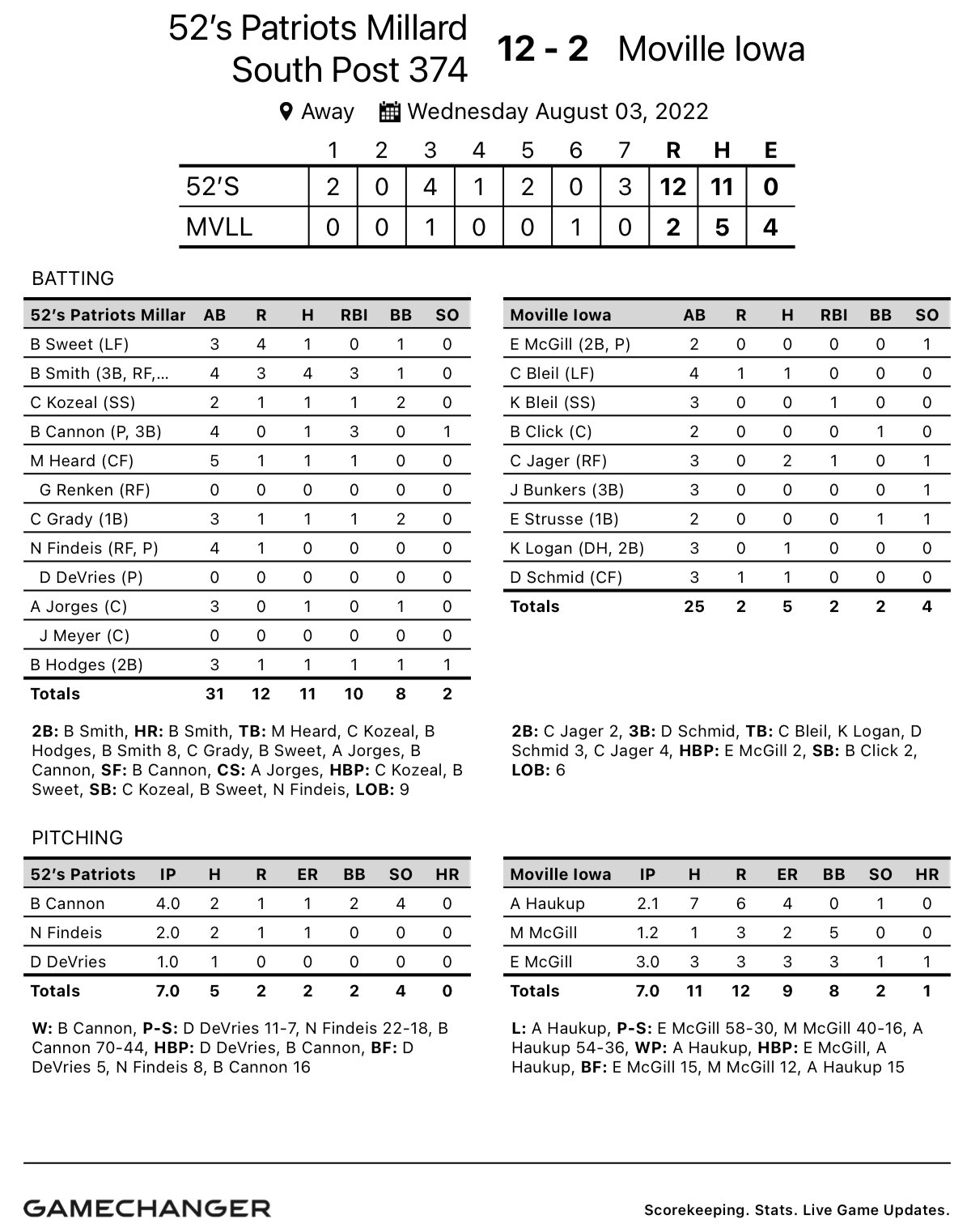 MS Patriots Baseball on Twitter "52’s Patriots defeat Moville, Iowa in
