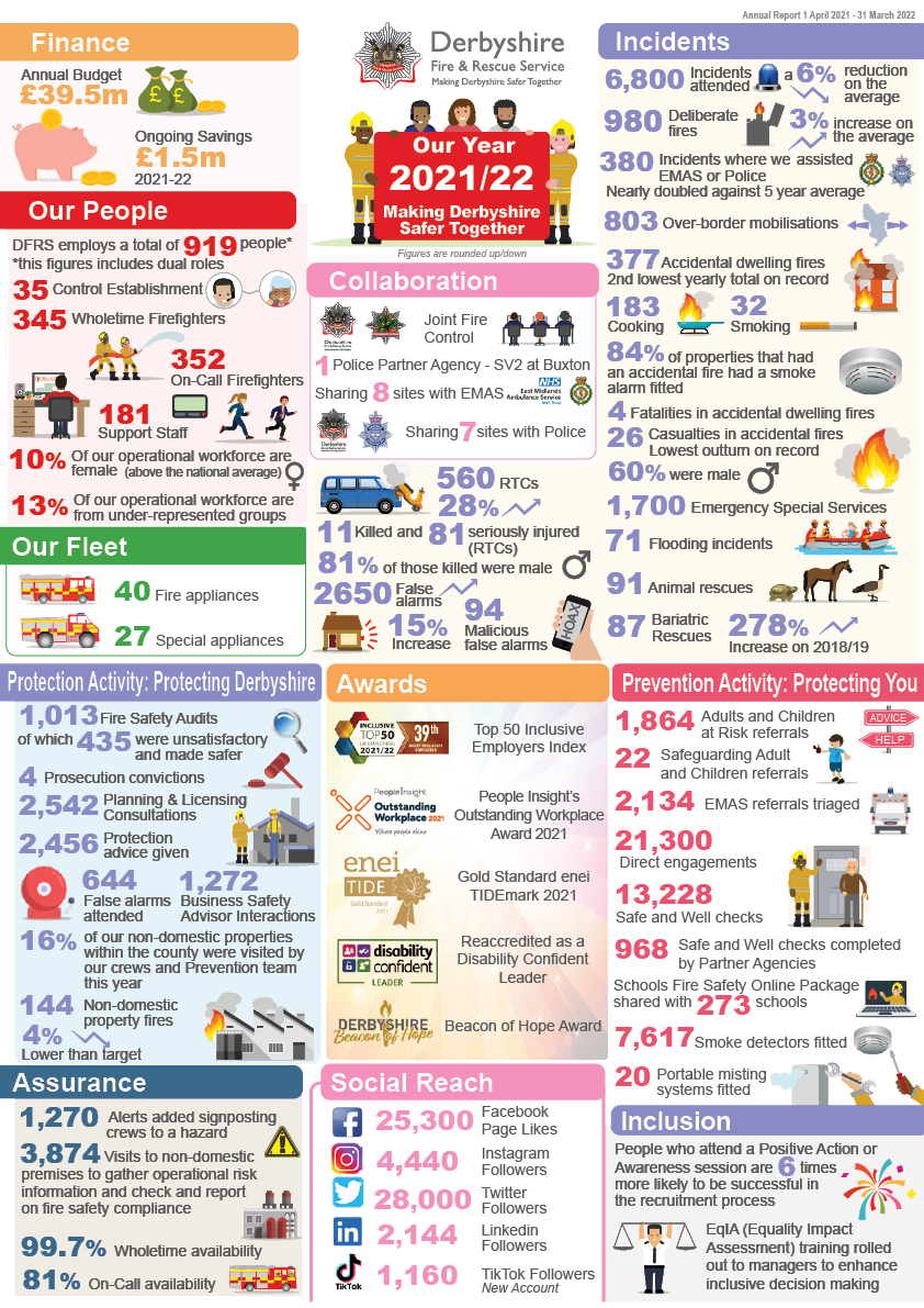 DerbyshireFRS's tweet photo. Ever wondered about the number of emergencies we attend in a year, or what we do to prevent emergencies in the future? Our Year 2021/22 a simple infographic annual report gives you all you need to know about the work we do to #MakeDerbyshireSaferToegther  
https://t.co/rMAK4phVVM https://t.co/lLuC8EG8YI