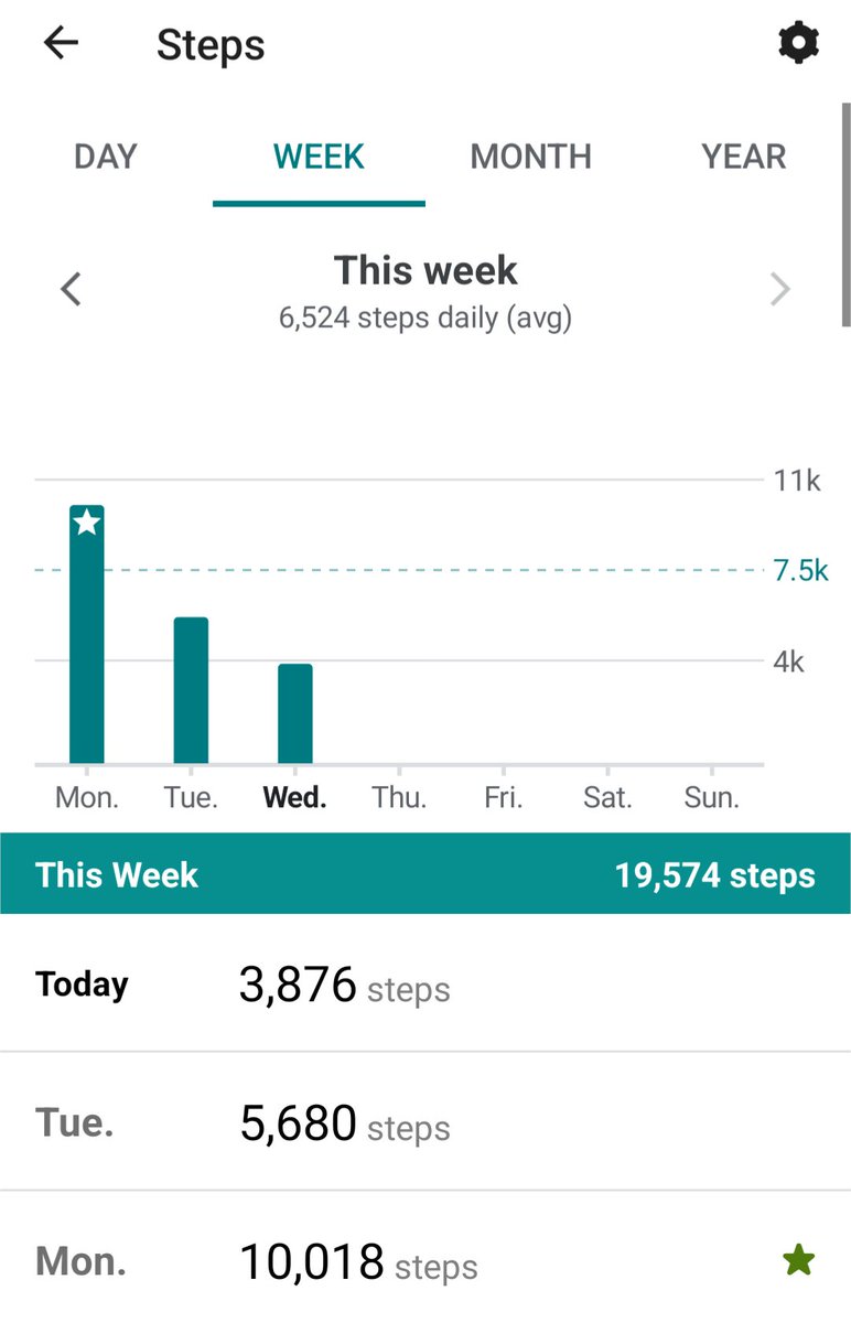 LiveAmazeballs's tweet photo. I have a minimum daily step goal of  7500 steps. My new "rule" is that if I don't make it on day I have to make up for it the next day (in addition to the daily goal). We will see how this goes this week.

Steps are hard! https://t.co/gFCUb9prIs