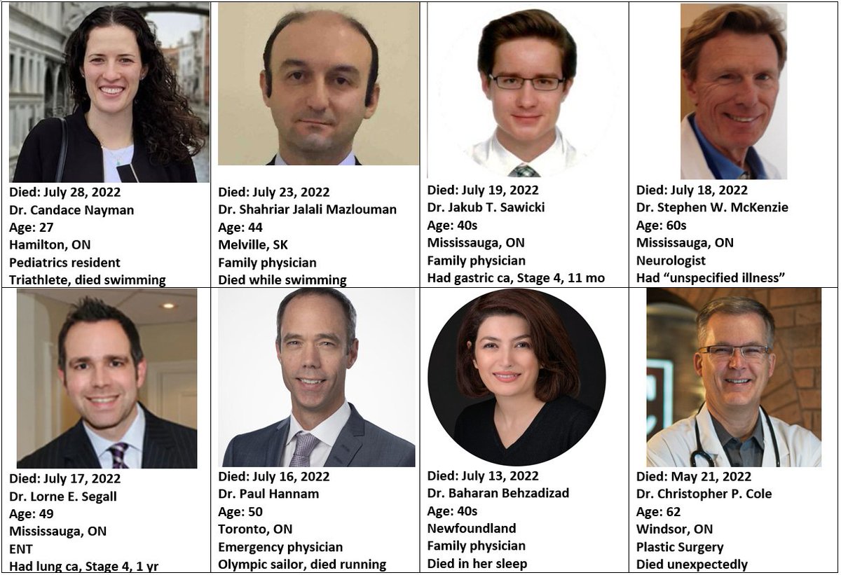 SeenAndForeseen's tweet image. Dr William Makis @MakisMD now tracking 13 Canadian doctors that have recently died suddenly

"Vast majority of doctors will get their 4th and 5th 💉 this summer and fall. Sadly, I expect many more deaths to come."

gettr.com/post/p1kwmea0c…
