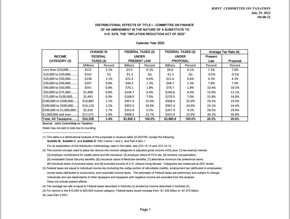 BarryCongress's tweet image. Well here is @RepMarkPocan gaslighting the American people and his own constituents once again: 

Here is the JCT own report outlining that taxes will be raised on Americans earning as low as 30k a year. 

This bill doesn't: #PutPeopleOverPolitics.