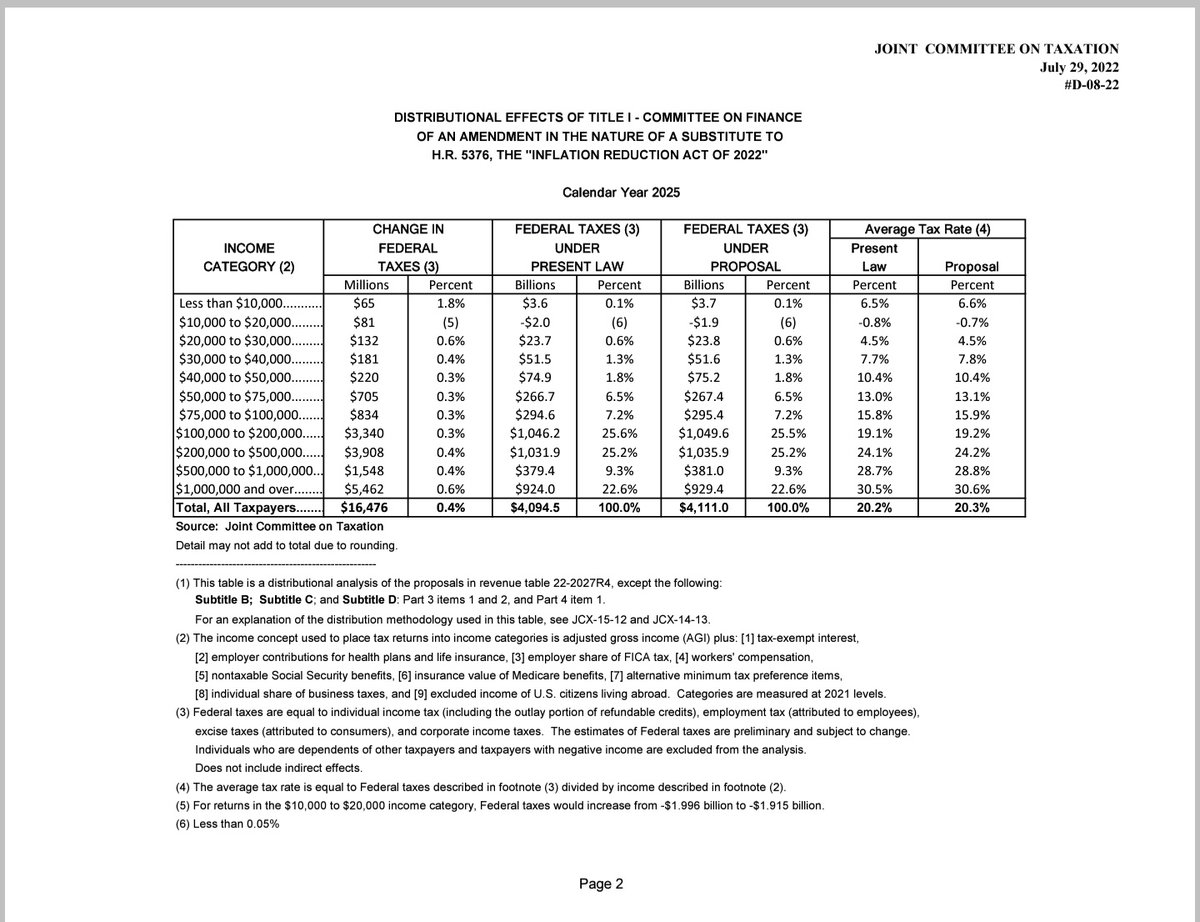 BarryCongress's tweet image. Well here is @RepMarkPocan gaslighting the American people and his own constituents once again: 

Here is the JCT own report outlining that taxes will be raised on Americans earning as low as 30k a year. 

This bill doesn't: #PutPeopleOverPolitics.