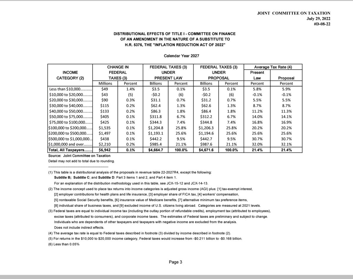 BarryCongress's tweet image. Well here is @RepMarkPocan gaslighting the American people and his own constituents once again: 

Here is the JCT own report outlining that taxes will be raised on Americans earning as low as 30k a year. 

This bill doesn't: #PutPeopleOverPolitics.