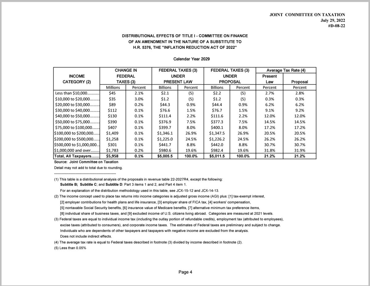 BarryCongress's tweet image. Well here is @RepMarkPocan gaslighting the American people and his own constituents once again: 

Here is the JCT own report outlining that taxes will be raised on Americans earning as low as 30k a year. 

This bill doesn't: #PutPeopleOverPolitics.