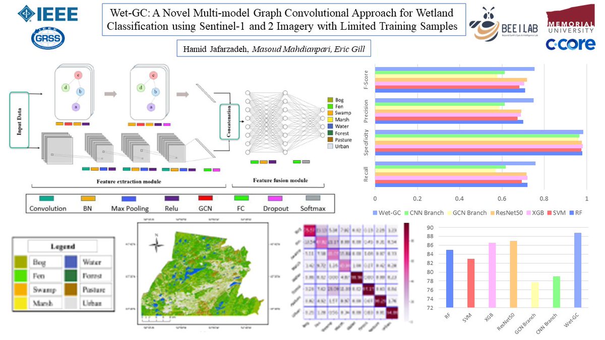beeilab's tweet photo. Incorporating #GraphCNNs for #Wetland classification with limited training samples, using #Sentinels
#DeepLearning #Remotesensing #Canada #ConvolutionalNeuralNetworks #Copernicus 
@hamid73j @mahdianpari @SistersofSAR 
Enjoy the read: https://t.co/ZJVS1EeoDM https://t.co/OIx1Cuo4ko