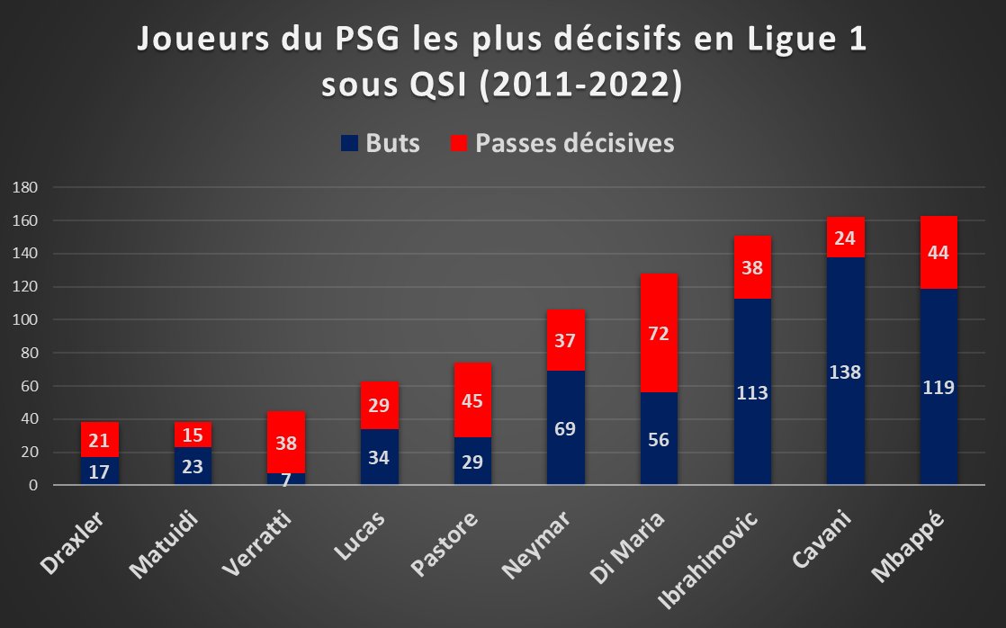 ParisStats's tweet image. 📊Mbappé a été décisif 163 fois en Ligue 1 depuis son arrivée au PSG (119 buts et 44 passes d). C'est une fois de plus que Cavani (162). Sur la période 2011-2022, Ibra est 3ème, Neymar 5ème, Verratti 8ème et Draxler (oui oui) 10ème !
