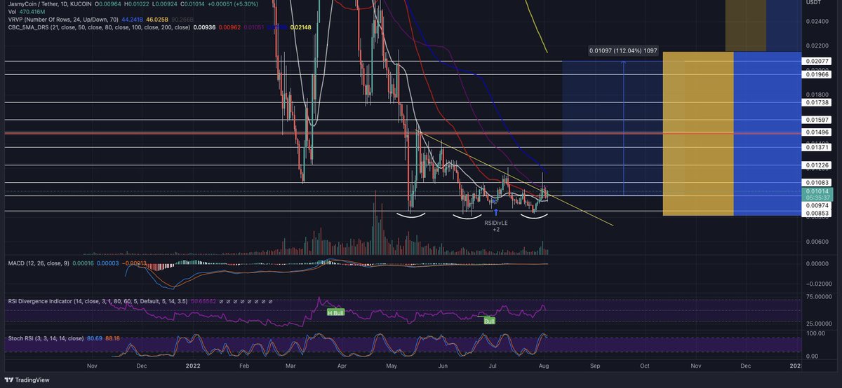 $Jasmy is looking very solid, holding the 21 SMA on the daily chart and breaking overhead resistance. We all know once Jasmy gets moving, this coin likes to PUMP 🚀 only a matter of time for now ⏳ #crypto #metaverse #web3 #cryptocurrency #btc #eth #100xGems
