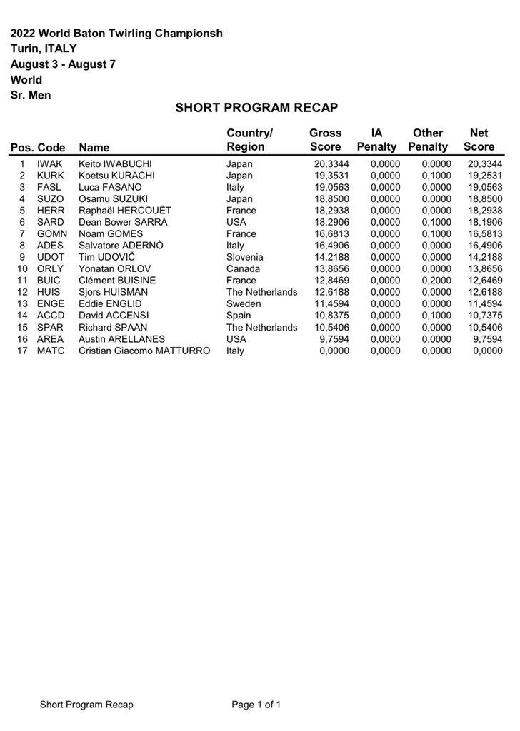 #WBTF #worldchampionships2022 
Jour 2
Découvrez la suite des résultats des PC pour les athlètes masculins. Les français ont fait de belles performances, leur offrant de belles places et surtout de belles perspectives... À suivre... Go 🇫🇷
