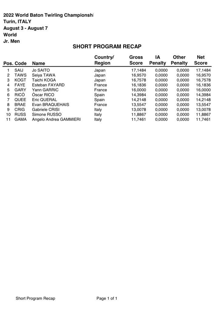 FlebLeboucher's tweet photo. #WBTF #worldchampionships2022 
Jour 2
Découvrez la suite des résultats des PC pour les athlètes masculins. Les français ont fait de belles performances, leur offrant de belles places et surtout de belles perspectives... À suivre... Go 🇫🇷 https://t.co/WXDx4CqOi7