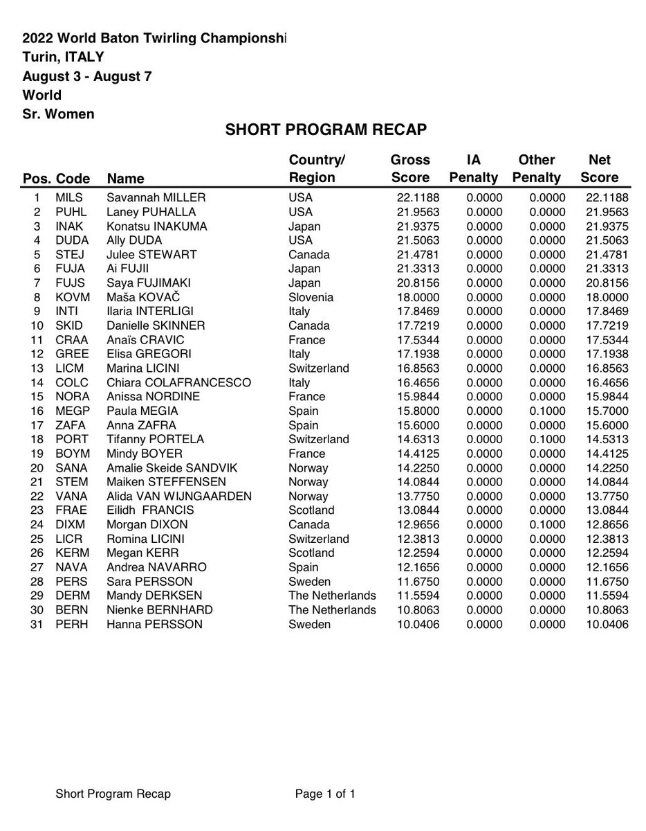 #WBTF #worldchampionships2022 Jour 1
L'étape des PC est passée! Découvrez les résultats publiés à l'instant. Force est de constater que les athlètes françaises freestyles devront être très performantes! Go 🇫🇷