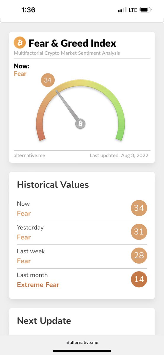 Never let your emotions dictate your investment decisions ❌ 9/10 times you will be wrong. As everyone was fearful in the last month, the sheep ran away but the wolves secured their bags ✅ keep an eye on the Fear/Greed index for clues on how people are feeling and counter it 👌🏼