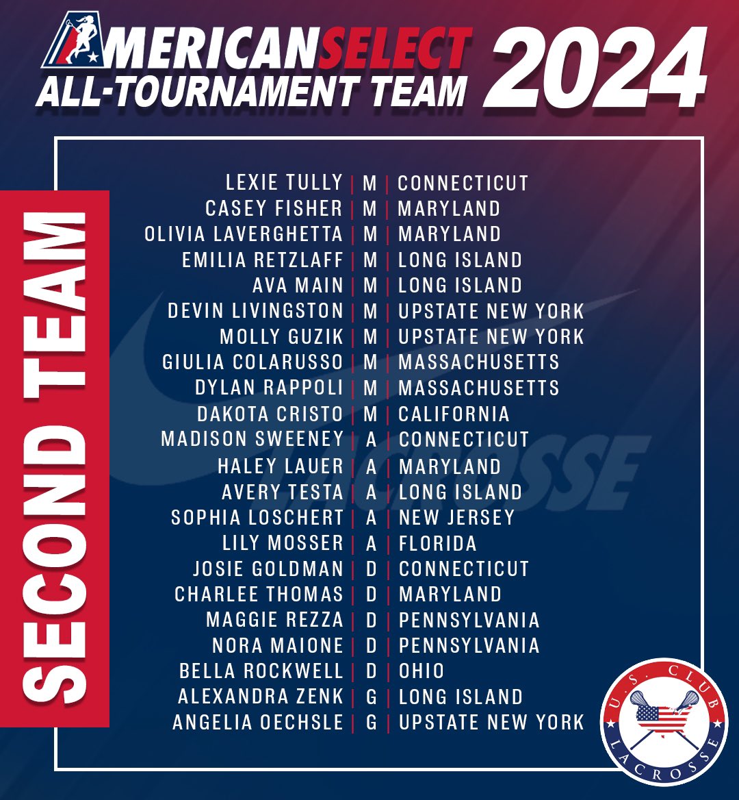 USClubLax's tweet photo. American Select All Tournament Team class of 2024! https://t.co/bGYwozUdCj