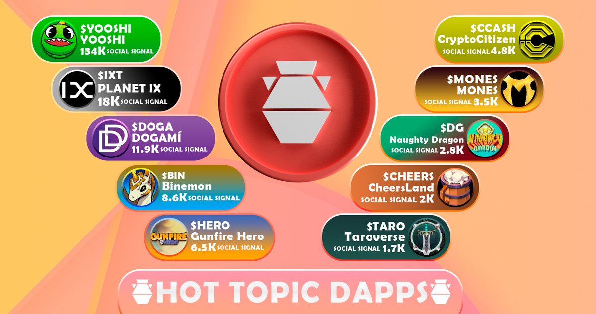 These #DAPPs are a Trending HOT-TOPIC among the #Crypto community 

Across #SOL #ETH #BNB #MATIC + more they are DOMINATING the Social Leaderboards on 
<a href="/dapp_com/">Dapp.com</a>
#DAPPT 

#YOOSHI #IXT #DOGA #BIN #HERO #CCASH #MONES #DG #CHEERS #TARO