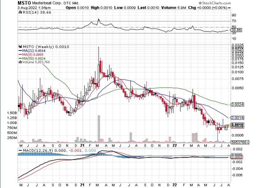 BringinLove1's tweet photo. $MSTO 001 bought a few at the bottom. Hits all my criteria for hidden treasure. Weekly shows potential of .03+ Low market cap, great share structure. Company active and puts out news regularly. One that can get rallied behind
#FindingTreasures π https://t.co/dyPPCfmHuY