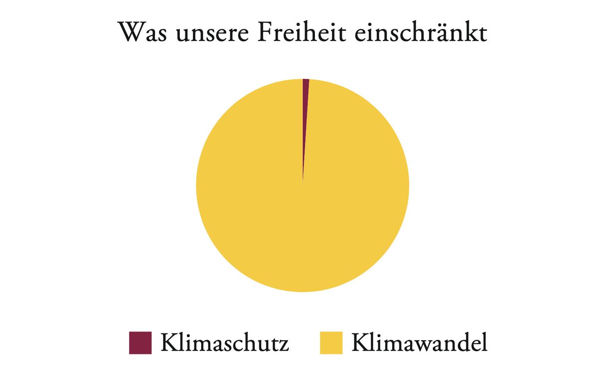 Zeitgemäßes Freiheitsverständnis.

(Quelle: Neue Ausgabe der <a href="/DIEZEIT/">DIE ZEIT</a>)