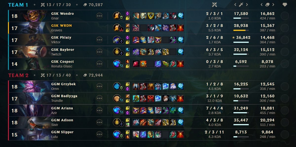 WRDN (@wrdnlol) on Twitter photo We go down 1-3 against <a href="/GG_Gentlemen/">Gentlemen's Gaming</a> . The miracle run continues for them. Felt like we played well in general but not as a team. Probably one of the worst split for me individually and with organisation as well but it's just @Goskilla things 🤷 We go down 1-3 against <a href="/GG_Gentlemen/">Gentlemen's Gaming</a> . The miracle run continues for them. Felt like we played well in general but not as a team. Probably one of the worst split for me individually and with organisation as well but it's just @Goskilla things 🤷