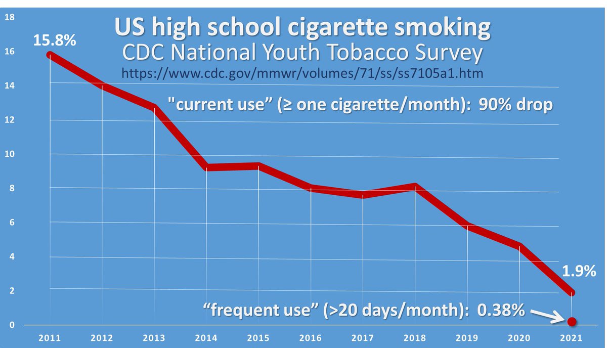 queenbee4910's tweet photo. How exactly is “the industry” targeting nicotine products to minors? Do they now own all US gas stations, tobacco and vape shops, grocery and convenience stores?

Is it no longer the responsibility of retailers to check IDs for age restricted products? 🤷‍♀️ #THR https://t.co/SFxmGI16VJ