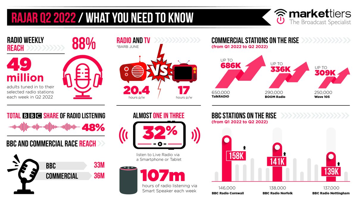 The day is here, #RAJAR Q2 results! Here’s a breakdown of numbers, it’s great to see that there continue to be impressive figures in the world of radio broadcasting. We’ll dig deeper into the results throughout the morning, so stay tuned… #radiobroadcasting #radio