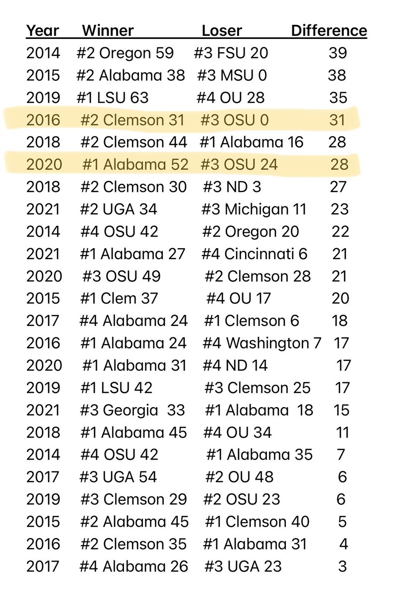 For absolutely no reason whatsoever I just feel like posting the biggest blowouts in CFP History. Take it as you will 🤷🏽‍♂️